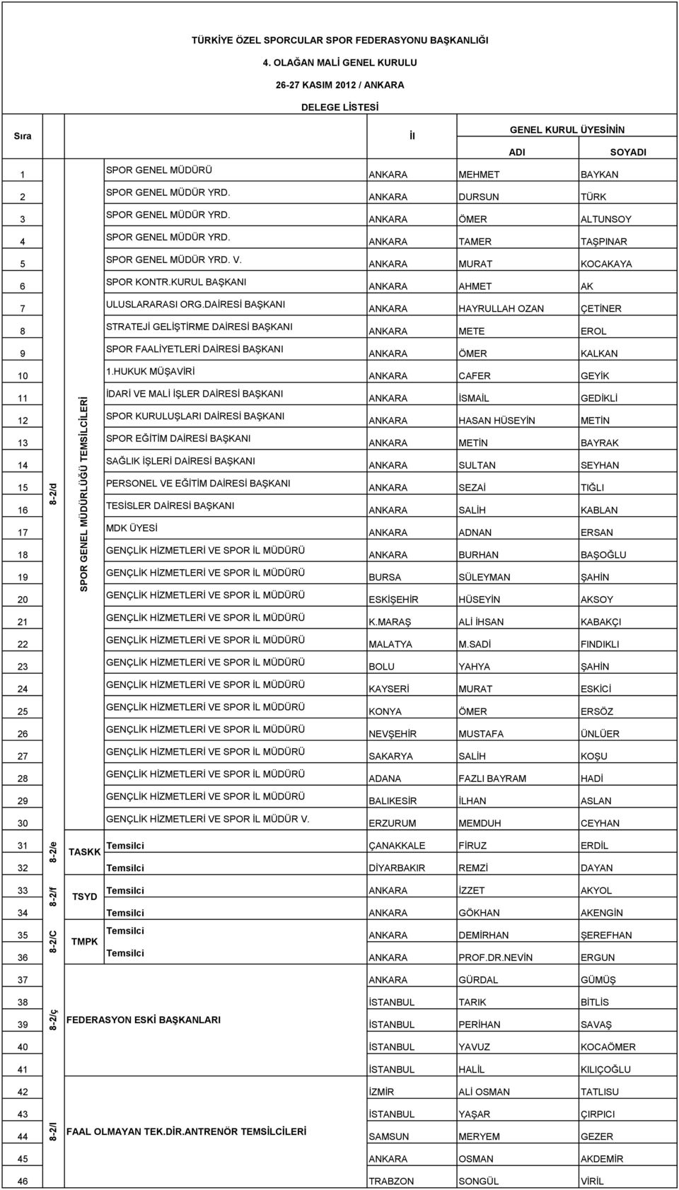 SPOR GENEL MÜDÜR YRD. SPOR GENEL MÜDÜR YRD. SPOR GENEL MÜDÜR YRD. V. SPOR KONTR.KURUL BAŞKANI ULUSLARARASI ORG.DAİRESİ BAŞKANI STRATEJİ GELİŞTİRME DAİRESİ BAŞKANI SPOR FAALİYETLERİ DAİRESİ BAŞKANI 1.
