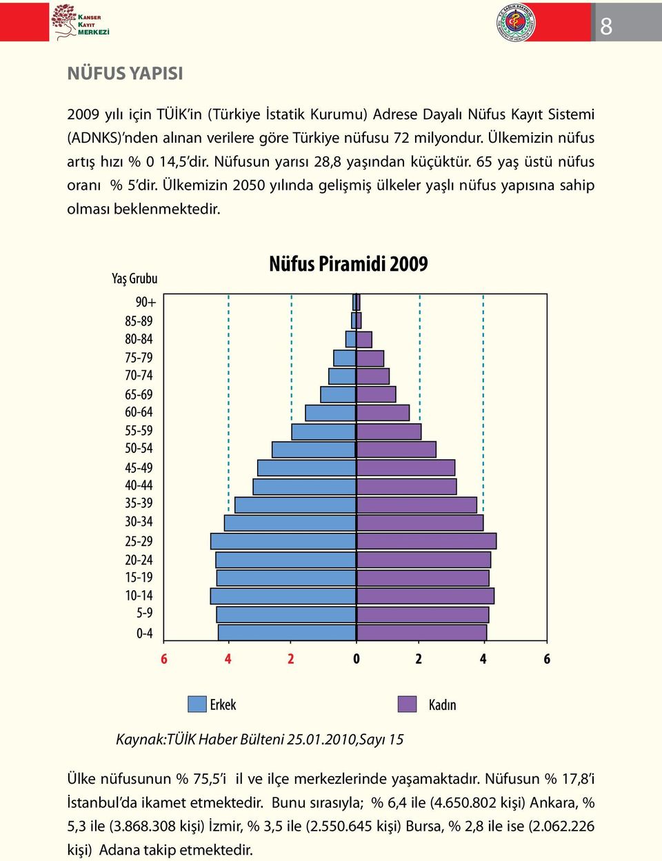 Ülkemizin 2050 yılında gelişmiş ülkeler yaşlı nüfus yapısına sahip olması beklenmektedir. Nüfus Piramidi 2009 Kaynak:TÜİK Haber Bülteni 25.01.