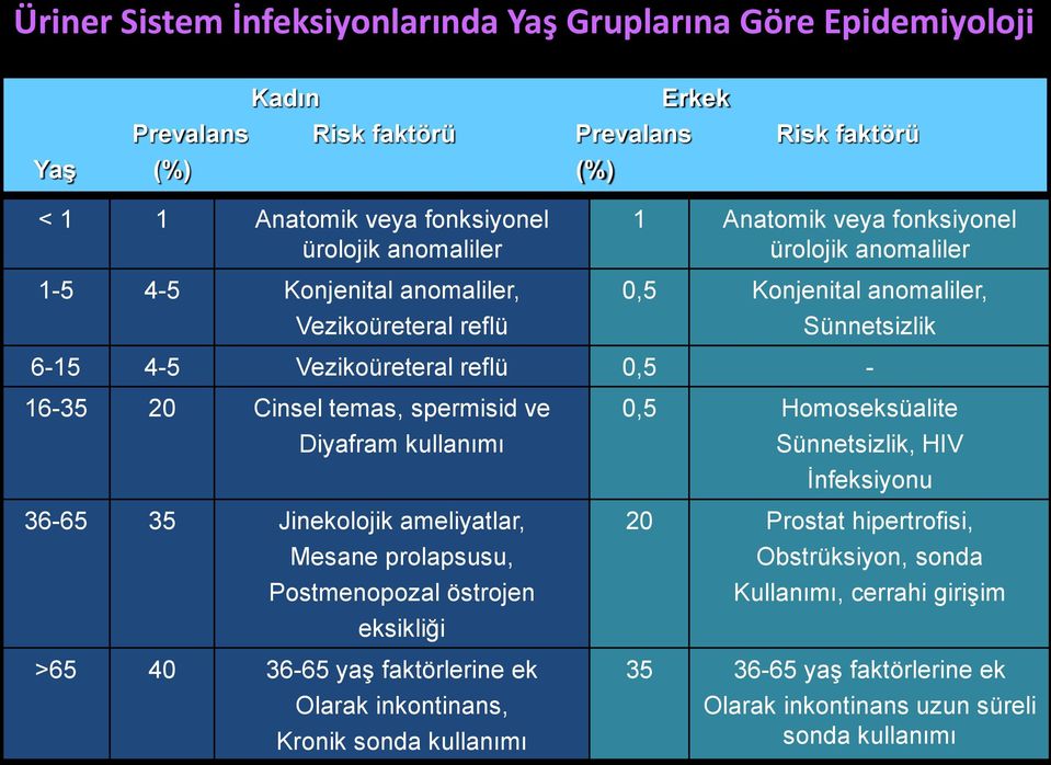 spermisid ve Diyafram kullanımı 36-65 35 Jinekolojik ameliyatlar, Mesane prolapsusu, Postmenopozal östrojen eksikliği >65 40 36-65 yaş faktörlerine ek Olarak inkontinans, Kronik sonda kullanımı