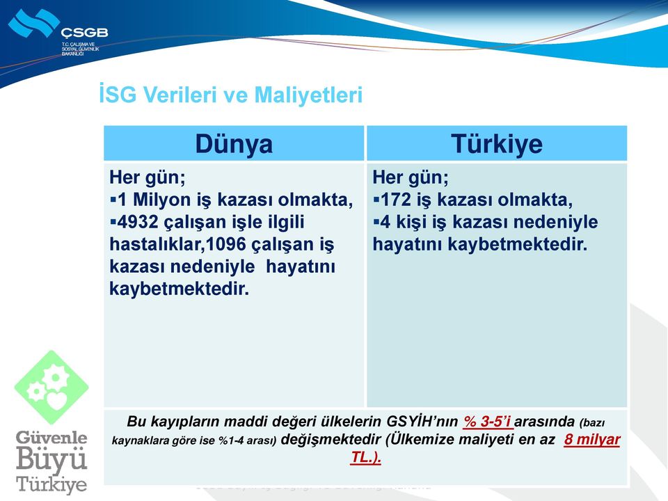 Türkiye Her gün; 172 iş kazası olmakta, 4 kişi iş kazası nedeniyle hayatını kaybetmektedir.