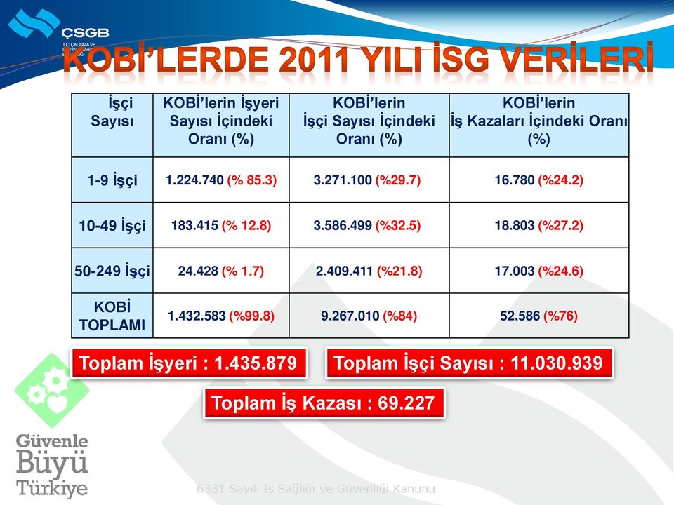 5) 18.803 (%27.2) 50-249 İşçi 24.428 (% 1.7) 2.409.411 (%21.8) 17.003 (%24.6) KOBİ TOPLAMI 1.432.583 (%99.8) 9.267.