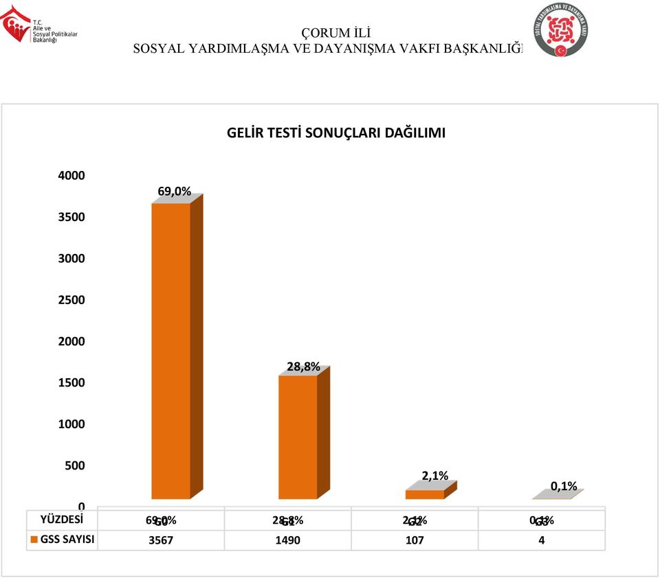 1000 500 2,1% 0,1% 0 YÜZDESİ 69,0% G0