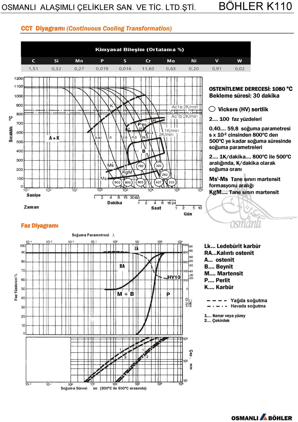 800ºC ile 500ºC aralığında, K/dakika olarak soğuma oranı Ms'-Ms Tane sınırı martensit formasyonu aralığı KgM.