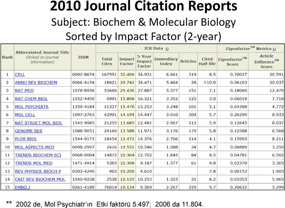 Impact Factor (2-year) ** 2002 de, Mol