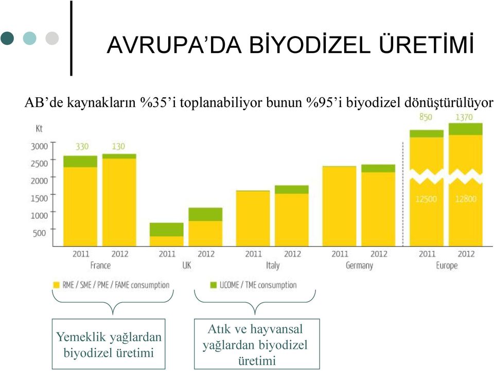 dönüştürülüyor Yemeklik yağlardan biyodizel