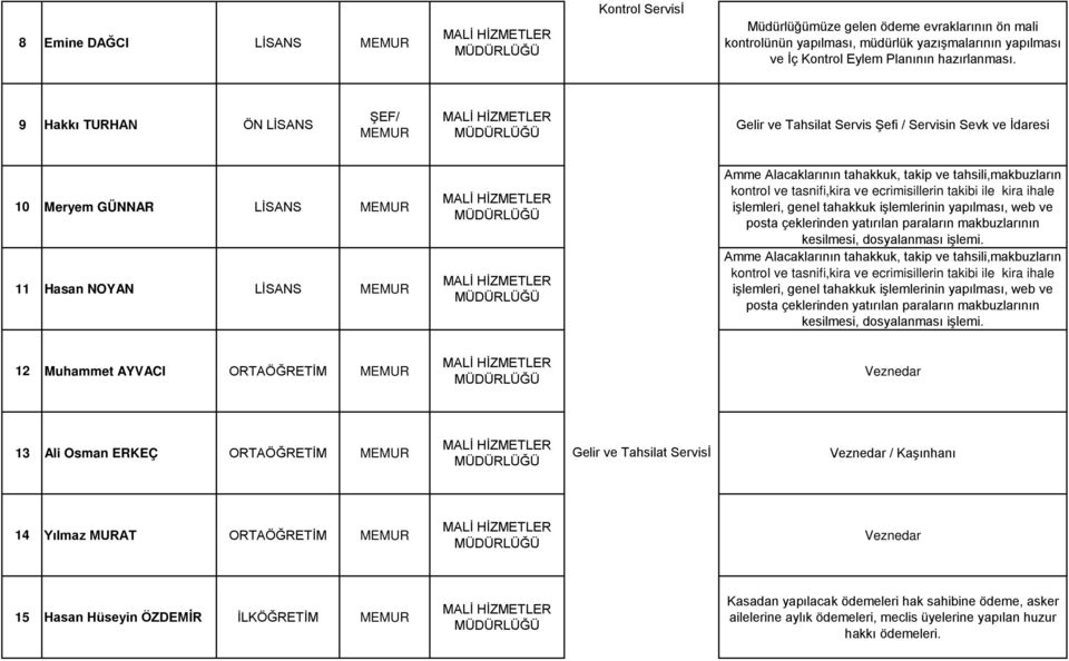 tasnifi,kira ve ecrimisillerin takibi ile kira ihale işlemleri, genel tahakkuk işlemlerinin yapılması, web ve posta çeklerinden yatırılan paraların makbuzlarının kesilmesi, dosyalanması işlemi.