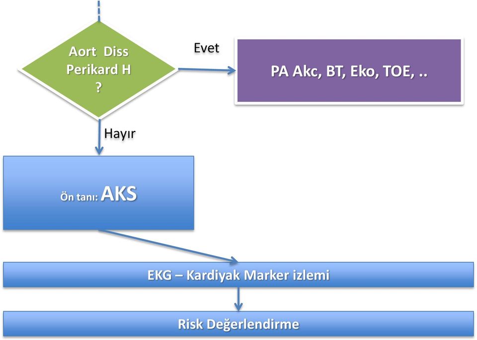 . Hayır Ön tanı: AKS EKG