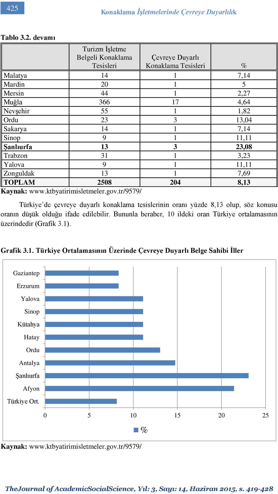 ktbyatirimisletmeler.gov.tr/9579/ Türkiye de çevreye duyarlı konaklama tesislerinin oranı yüzde 8,13 olup, söz konusu oranın düşük olduğu ifade edilebilir.