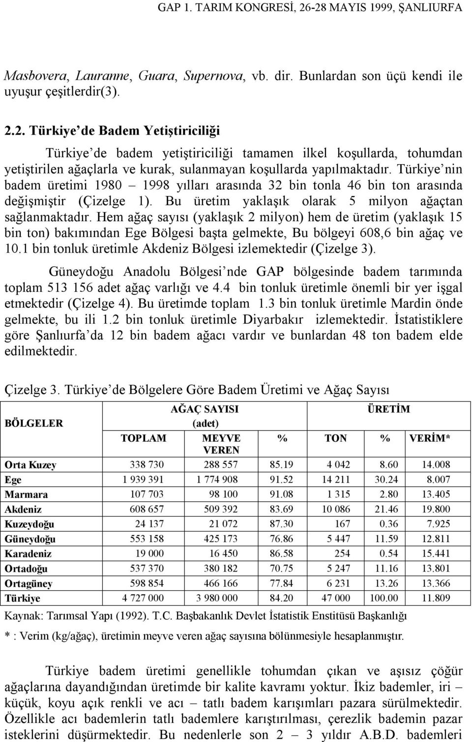 Türkiye nin badem üretimi 1980 1998 yılları arasında 32 bin tonla 46 bin ton arasında değişmiştir (Çizelge 1). Bu üretim yaklaşık olarak 5 milyon ağaçtan sağlanmaktadır.