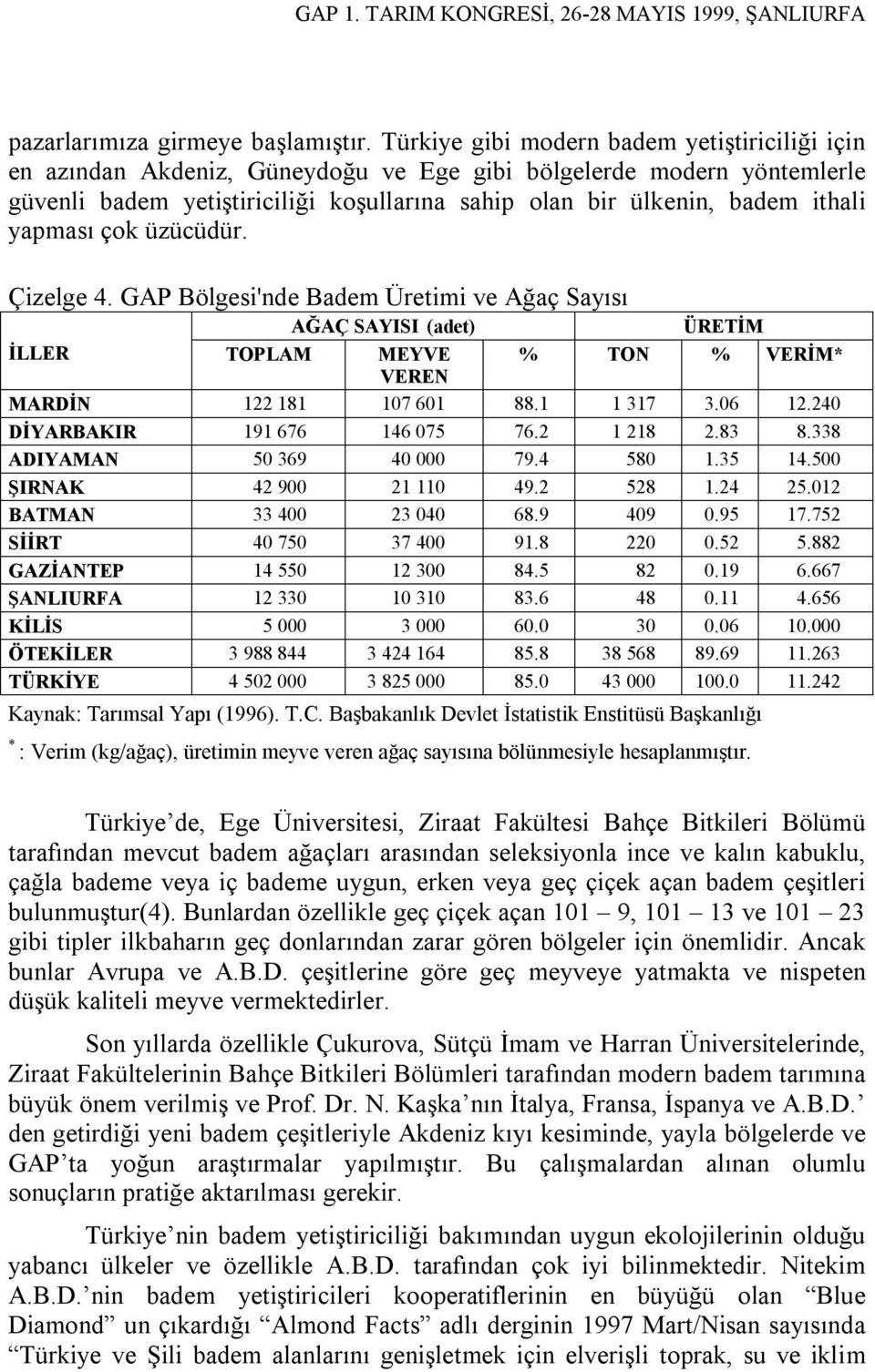 yapması çok üzücüdür. Çizelge 4. GAP Bölgesi'nde Badem Üretimi ve Ağaç Sayısı AĞAÇ SAYISI (adet) ÜRETİM İLLER TOPLAM MEYVE % TON % VERİM* VEREN MARDİN 122 181 107 601 88.1 1 317 3.06 12.