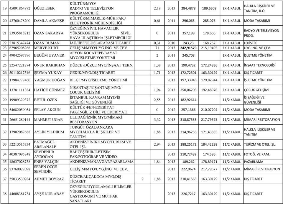 357,199 178,666 EK-1 KABUL 22 23815347474 OZAN DUMAN İAÜ/İİBF/ULUSLARARASI TİCARET 0,31 2010 243,23 168,262 EK-1 KABUL LOJİSTİK 23 62965208266 MERVE KURT GELİŞİM/MYO/UYG.İNG. VE ÇEV.