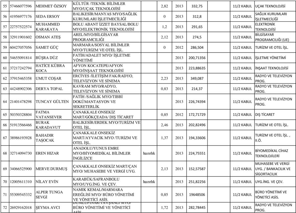 69 34066525900 MERVE DURMUŞ 70 12005611310 NİLAY EVİN 71 55309545332 ALPER TUNGA SEVGİ 72 26929162018 ŞEYMA AVCI KÜLTÜR /TEKNİK BİLİMLER MYO/UÇAK TEKNOLOJİSİ BALIKESİR/MANYAS MYO/SAĞLIK KURUMLARI