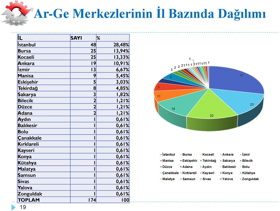 1,21% Adana 2 1,21% Aydın 1 0,61% Balıkesir 1 0,61% Bolu 1 0,61% Çanakkale 1 0,61% Kırklareli 1 0,61% Kayseri 1