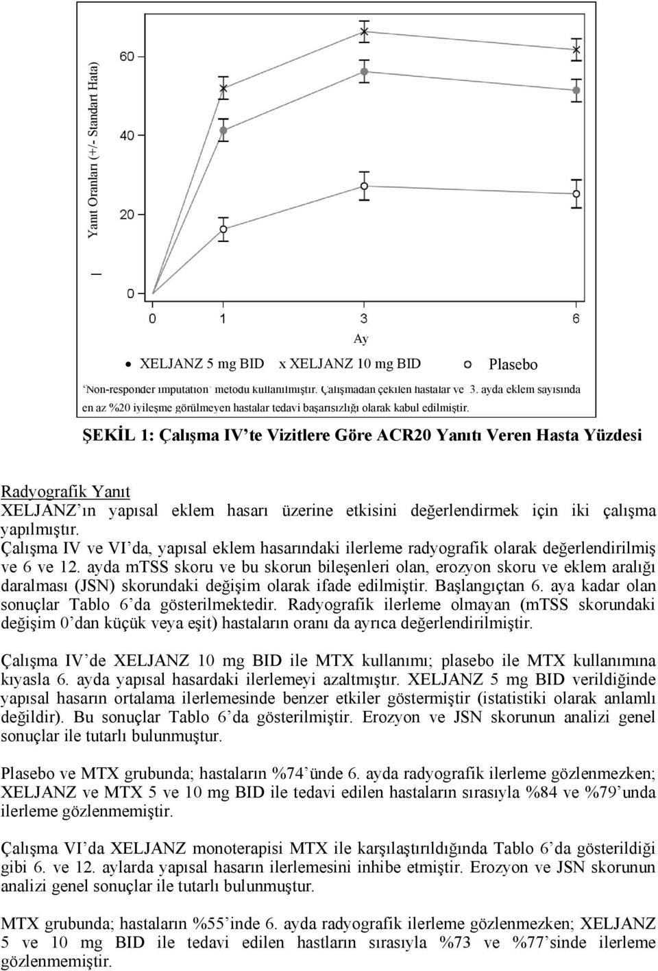 ŞEKİL 1: Çalışma IV te Vizitlere Göre ACR20 Yanıtı Veren Hasta Yüzdesi Radyografik Yanıt XELJANZ ın yapısal eklem hasarı üzerine etkisini değerlendirmek için iki çalışma yapılmıştır.