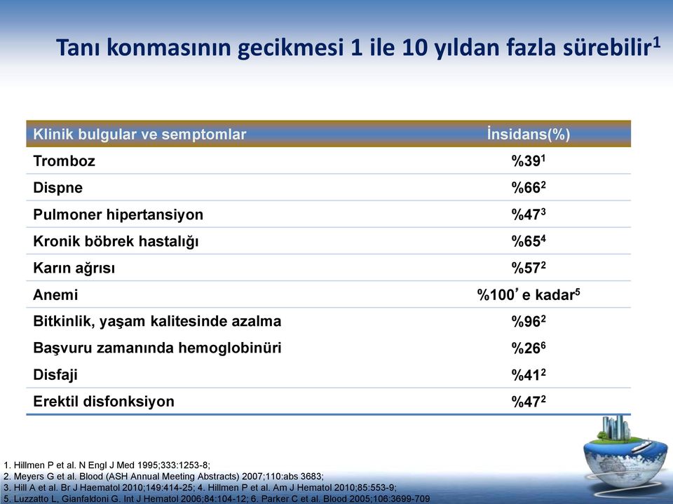 Blood 2005;106:3699-709 Tanı konmasının gecikmesi 1 ile 10 yıldan fazla sürebilir 1 Klinik bulgular ve semptomlar İnsidans(%) Tromboz %39 1 Dispne %66 2 Pulmoner