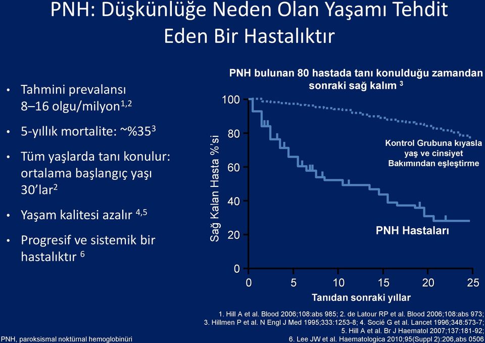 sonraki yıllar Kontrol Grubuna kıyasla yaş ve cinsiyet Bakımından eşleştirme PNH Hastaları 0 5 10 15 20 25 PNH, paroksismal noktürnal hemoglobinüri 1. Hill A et al. Blood 2006;108:abs 985; 2.