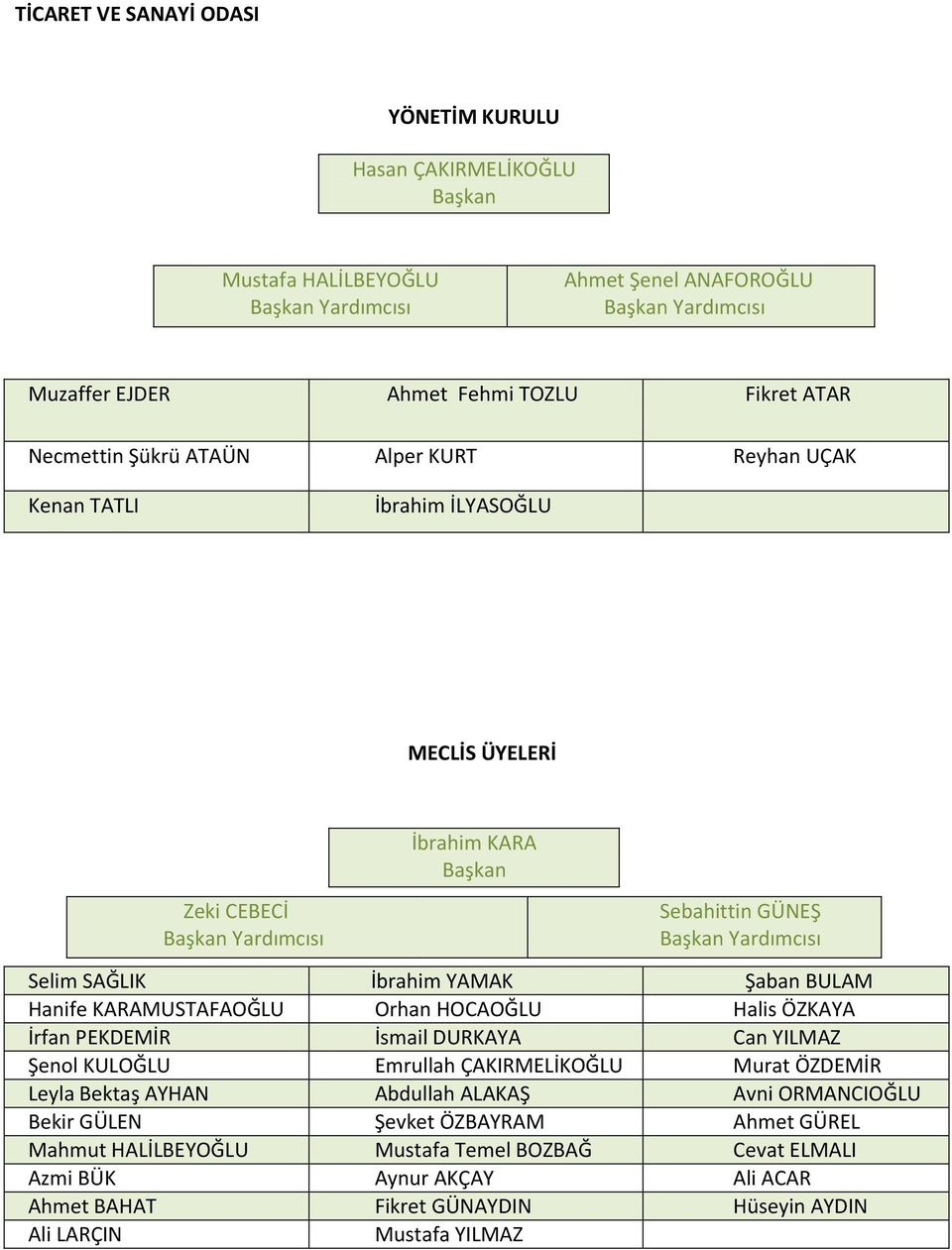 YAMAK Şaban BULAM Hanife KARAMUSTAFAOĞLU Orhan HOCAOĞLU Halis ÖZKAYA İrfan PEKDEMİR İsmail DURKAYA Can YILMAZ Şenol KULOĞLU Emrullah ÇAKIRMELİKOĞLU Murat ÖZDEMİR Leyla Bektaş AYHAN Abdullah ALAKAŞ