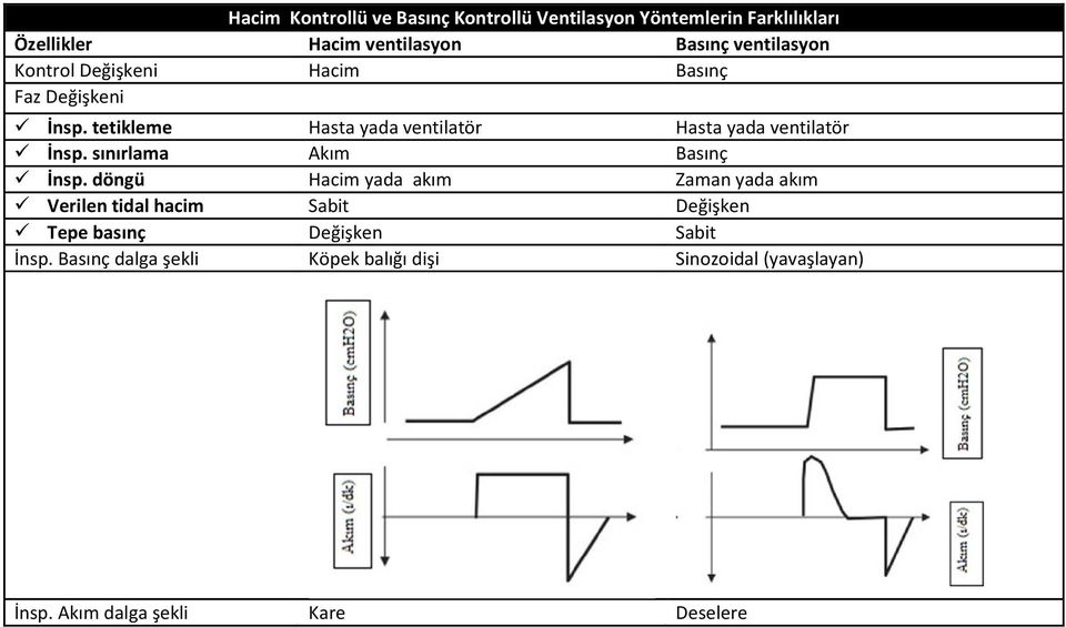 tetikleme Hasta yada ventilatör Hasta yada ventilatör İnsp. sınırlama Akım Basınç İnsp.