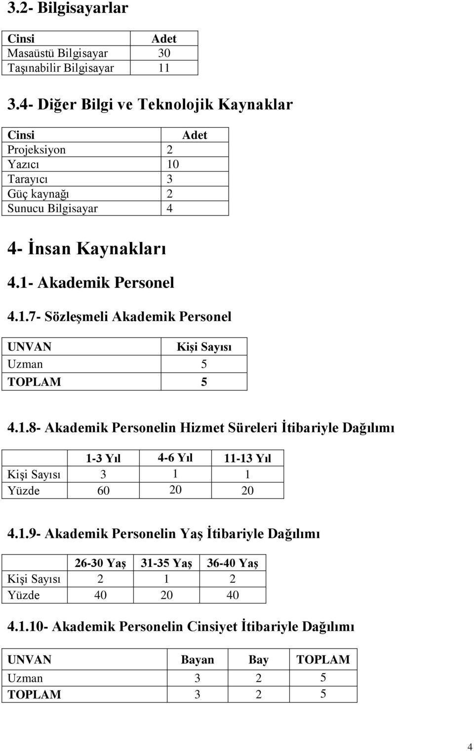 1.7- Sözleşmeli Akademik Personel UNVAN Kişi Sayısı Uzman 5 TOPLAM 5 4.1.8- Akademik Personelin Hizmet Süreleri İtibariyle Dağılımı 1-3 Yıl 4-6 Yıl 11-13 Yıl Kişi Sayısı 3 1 1 Yüzde 60 20 20 4.