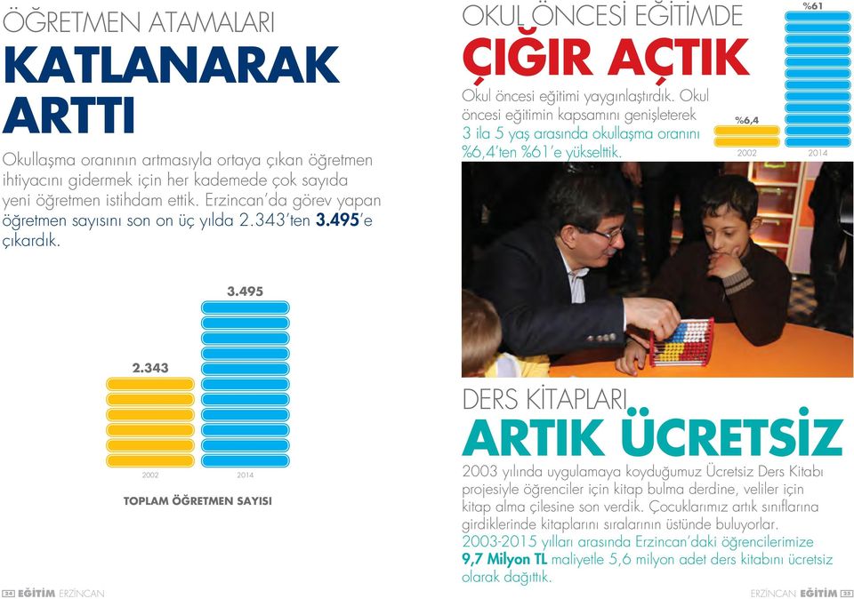 Erzincan da görev yapan öğretmen sayısını son on üç yılda 2.343 ten 3.495 e çıkardık. OKUL ÖNCESİ EĞİTİMDE 3 ila 5 yaş arasında okullaşma oranını %6,4 ten %61 e yükselttik. %61 2002 2014 3.495 2.