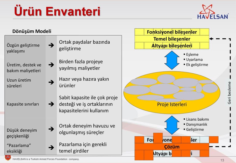 sınırları Sabit kapasite ile çok proje desteği ve iş ortaklarının kapasitelerini kullanım Proje İsterleri Düşük deneyim geçişkenliği Pazarlama eksikliği Ortak deneyim