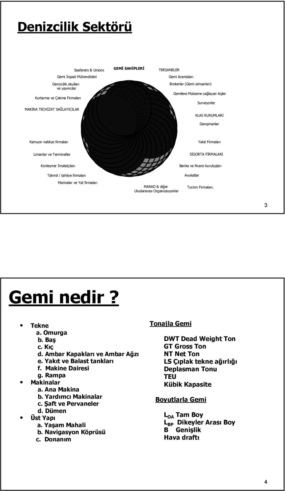 İmalatçıları Tahmil / tahliye firmaları Banka ve finans kuruluşları Avukatlar Marinalar ve Yat firmaları MARAD & diğer Uluslararası Organizasyonlar Turizm Firmaları. 3 Gemi nedir? Tekne a. Omurga b.