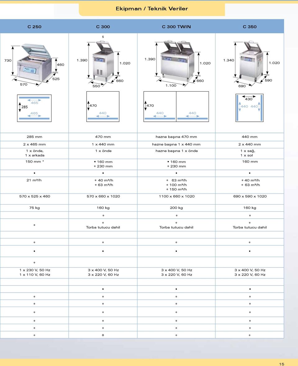 önde hazne başına 1 x önde 1 x sağ, 1 x sol 160 mm 160 mm 150 mm * 160 mm 230 mm 230 mm 21 m³/h 40 m³/h 63 m³/h 40 m³/h 63 m³/h 100 m³/h 63 m³/h 150 m³/h 570 x 525 x 460 570 x 660 x 1020