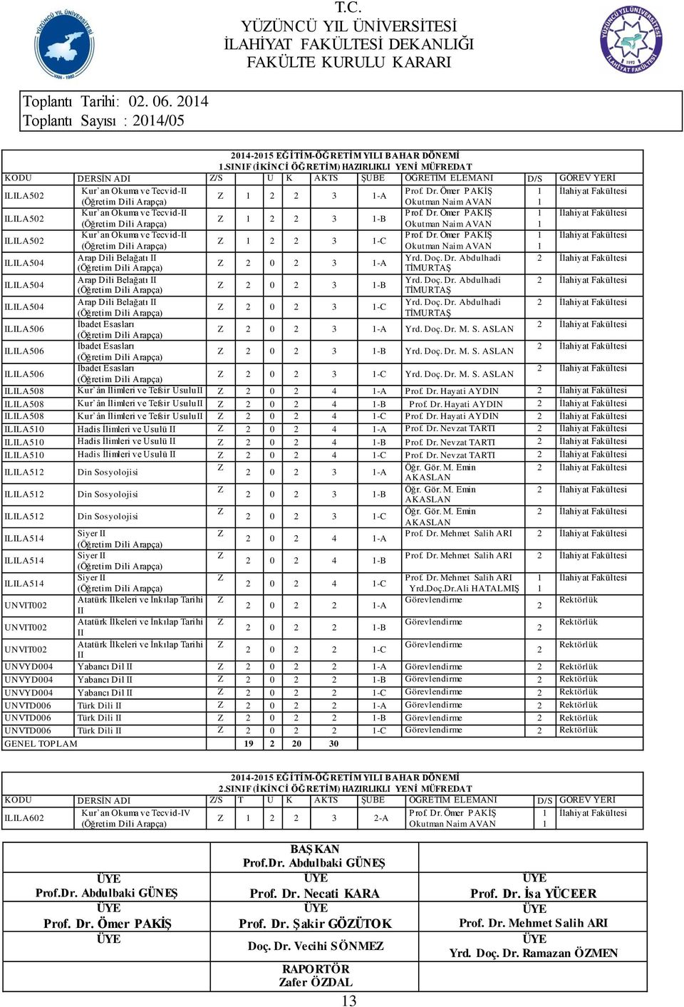 Kur an Okuma ve Tecvid-II 3 -C ILILA504 Arap Dili Belağatı II Yrd. Doç. Dr. Abdulhadi 0 3 -A ILILA504 Arap Dili Belağatı II Yrd. Doç. Dr. Abdulhadi 0 3 -B ILILA504 Arap Dili Belağatı II Yrd. Doç. Dr. Abdulhadi 0 3 -C ILILA506 İbadet Esasları 0 3 -A Yrd.