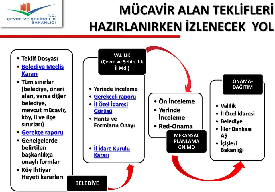 kararları BELEDİYE VALİLİK (Çevre ve Şehircilik İl Md.