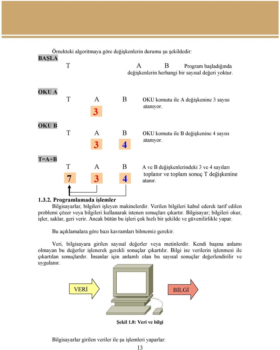 T A B A ve B değişkenlerindeki 3 ve 4 sayıları toplanır ve toplam sonuç T değişkenine atanır. 7 3 3 4 3 4 1.3.2. Programlamada işlemler Bilgisayarlar, bilgileri işleyen makinelerdir.