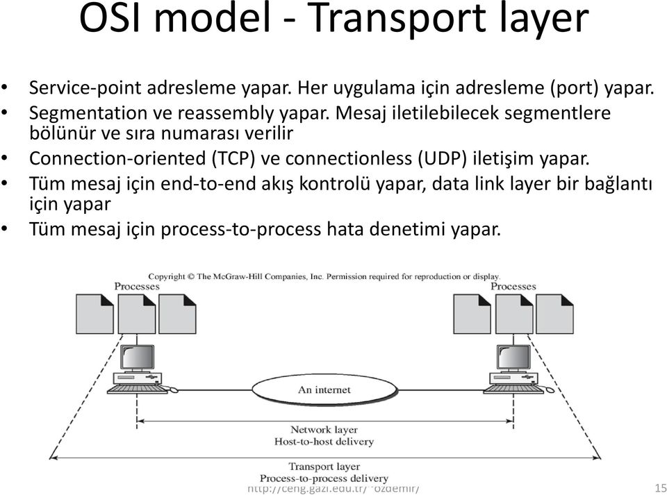 Mesaj iletilebilecek segmentlere bölünür ve sıra numarası verilir Connection oriented (TCP) ve connectionless