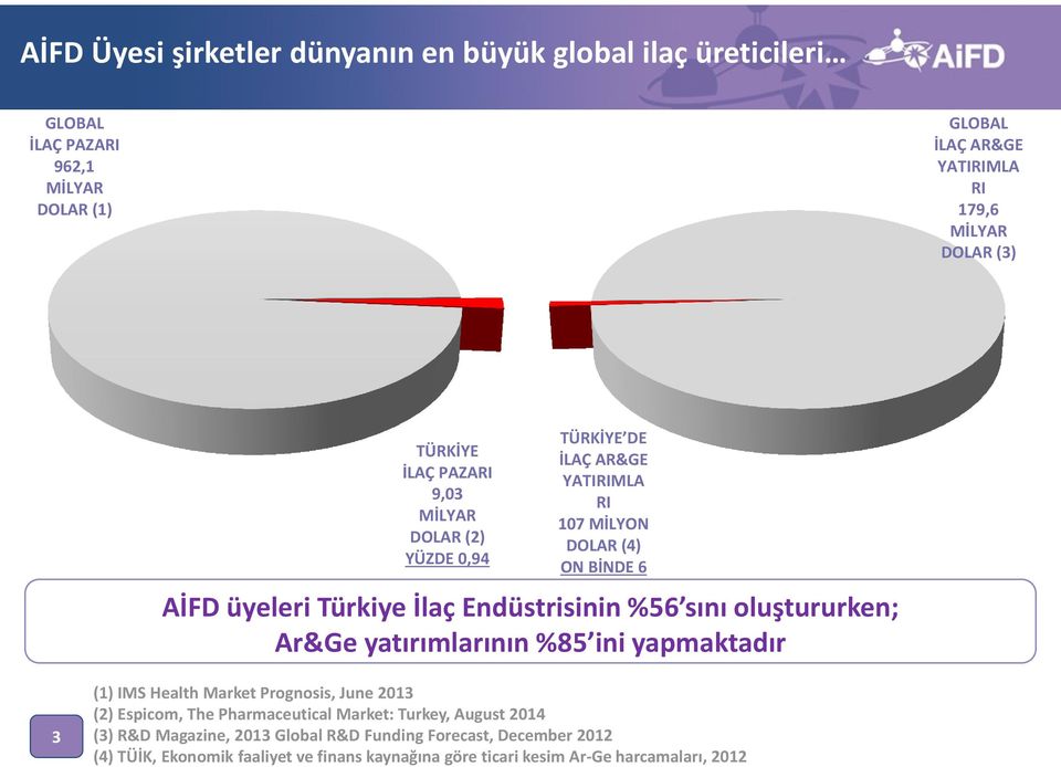 %56 sını oluştururken; Ar&Ge yatırımlarının %85 ini yapmaktadır 3 (1) IMS Health Market Prognosis, June 2013 (2) Espicom, The Pharmaceutical Market: Turkey,