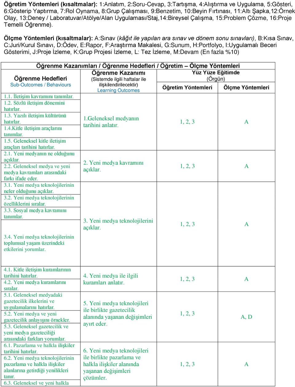 Ölçme Yöntemleri (kısaltmalar): A:Sınav (kâğıt ile yapılan ara sınav ve dönem sonu sınavları), B:Kısa Sınav, C:Juri/Kurul Sınavı, D:Ödev, E:Rapor, F:Araştırma Makalesi, G:Sunum, H:Portfolyo,