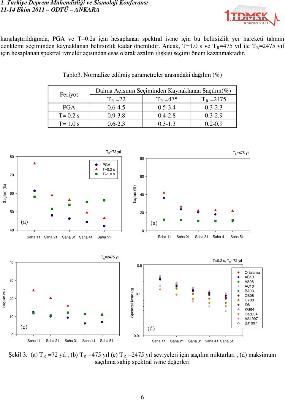 Normalize edilmiş parametreler arasındaki dağılım (%) Periyot Dalma Açısının Seçiminden Kaynaklanan Saçılım(%) T =72 T =475 T =2475 PGA 0.6-4.5 0.5-3.4 0.3-2.3 T= 0.2 s 0.9-3.8 0.4-2.8 0.3-2.9 T= 1.