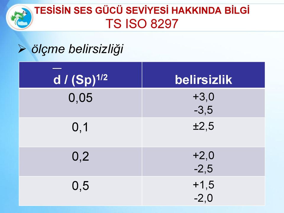 d / (Sp) 1/2 belirsizlik 0,05