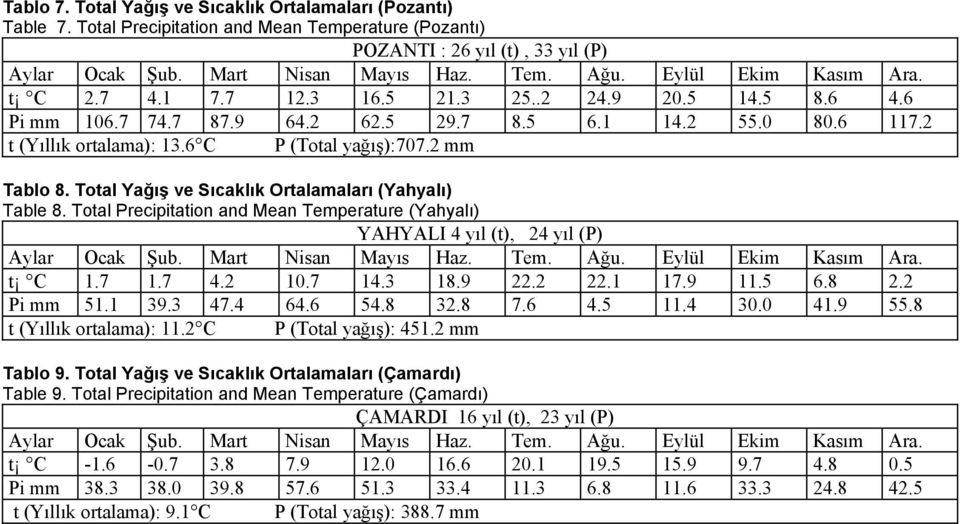 2 mm Tablo 8. Total Yağış ve Sıcaklık Ortalamaları (Yahyalı) Table 8. Total Precipitation and Mean Temperature (Yahyalı) YAHYALI 4 yıl (t), 24 yıl (P) Aylar Ocak Şub. Mart Nisan Mayıs Haz. Tem. Ağu.