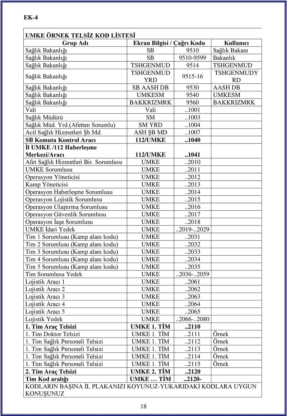 .1001 Sağlık Müdürü SM..1003 Sağlık Müd. Yrd.(Afetten Sorumlu) SM YRD..1004 Acil Sağlık Hizmetleri Şb.Md. ASH ŞB MD..1007 SB Komuta Kontrol Aracı 112/UMKE.