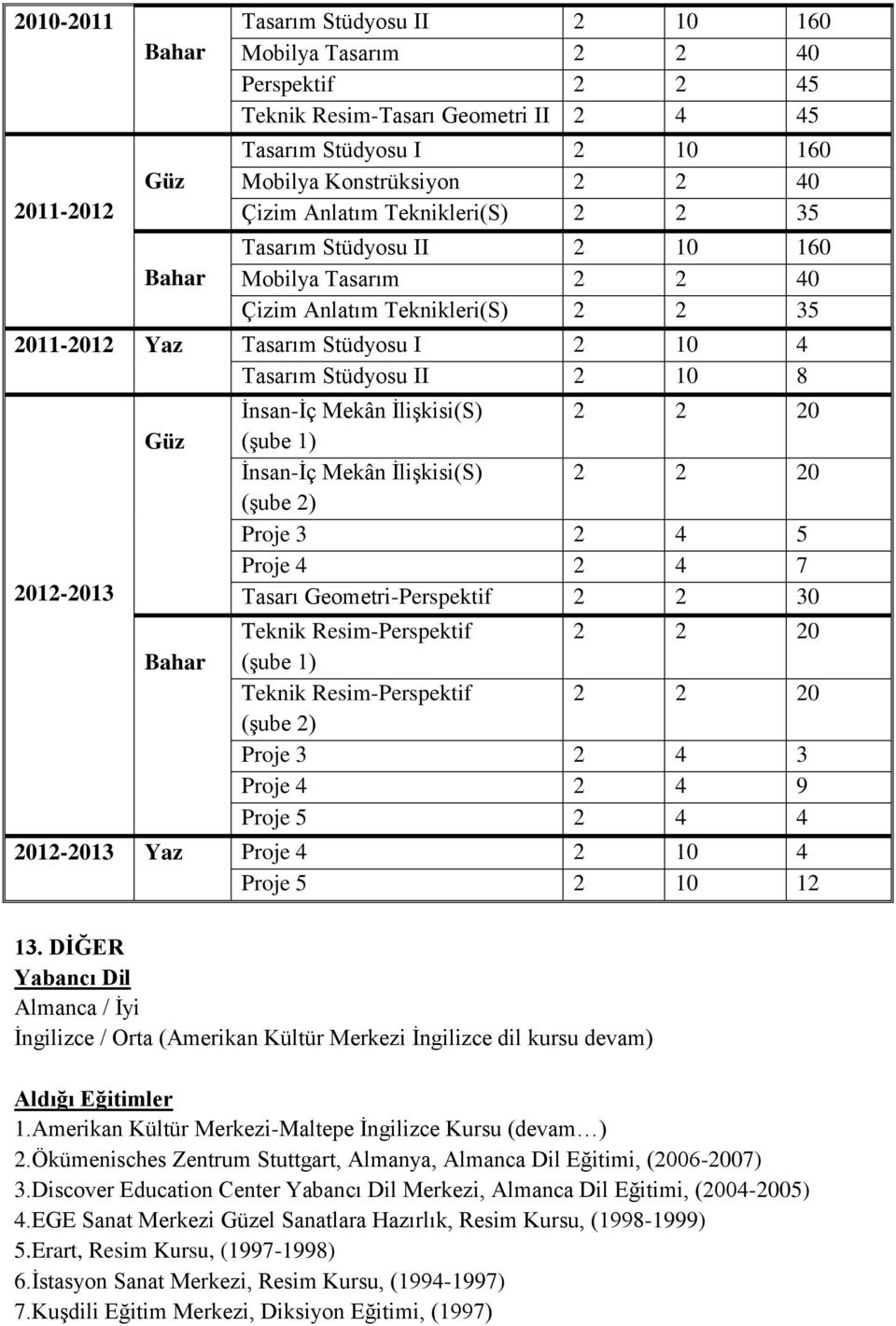 2012-2013 Güz Bahar İnsan-İç Mekân İlişkisi(S) 2 2 20 (şube 1) İnsan-İç Mekân İlişkisi(S) 2 2 20 (şube 2) Proje 3 2 4 5 Proje 4 2 4 7 Tasarı Geometri-Perspektif 2 2 30 Teknik Resim-Perspektif 2 2 20