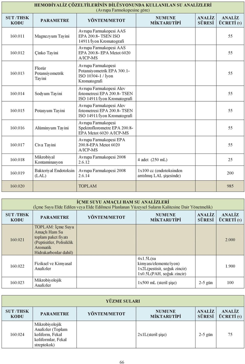 018 Mikrobiyal Kontaminasyon Avrupa Farmakopesi AAS - TSEN ISO 14911/İyon Kromatografi Avrupa Farmakopesi AAS - EPA Metot 6020 A/ICP-MS Avrupa Farmakopesi Potansiyometrik EPA 300.