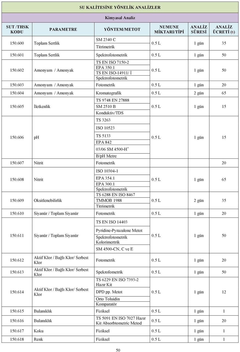 5 L 2 gün 150.605 İletkenlik 150.606 ph TS 9748 EN 27888 SM 2510 B Konduktiv/TDS TS 3263 ISO 10523 TS 5133 EPA 842 03/06 SM 4500-H + B/pH Metre 0.5 L 1 gün 15 0.5 L 1 gün 15 150.