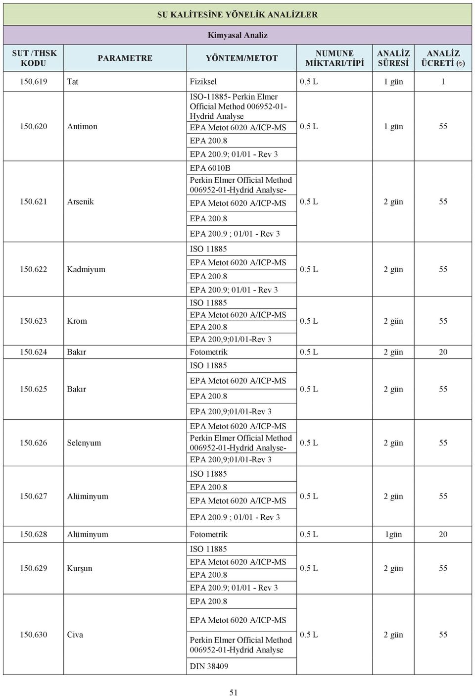 9 ; 01/01 - Rev 3 EPA 200.9; 01/01 - Rev 3 EPA 200,9;01/01-Rev 3 0.5 L 1 gün 150.624 Bakır Fotometrik 0.5 L 2 gün 20 150.625 Bakır 150.626 Selenyum 150.