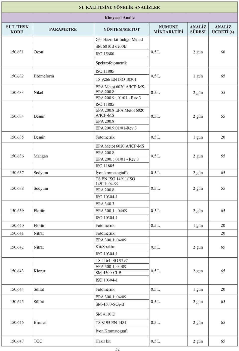 5 L 2 gün TS EN ISO 14911/ISO 150.638 Sodyum 14911; 04-99 150.639 Florür ISO 10304-1 EPA 340.3 EPA 300.1 ; 04/09 ISO 10304-1 0.5 L 2 gün 150.640 Florür Fotometrik 0.5 L 1 gün 20 150.