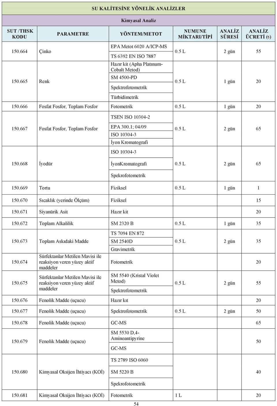 1; 04/09 ISO 10304-3 İyon Kromatografi ISO 10304-3 İyonKromatografi Spekrofotometrik 0.5 L 2 gün 0.5 L 2 gün 150.669 Tortu Fiziksel 0.5 L 1 gün 1 150.670 Sıcaklık (yerinde Ölçüm) Fiziksel 15 150.