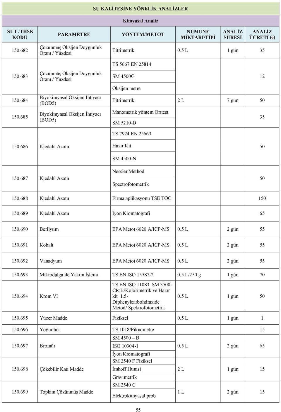 685 Biyokimyasal Oksijen İhtiyacı (BOD5) Manometrik yöntem Orıtest SM 5210-D 35 TS 7924 EN 25663 150.686 Kjedahl Azotu Hazır Kit 50 SM 4500-N 150.