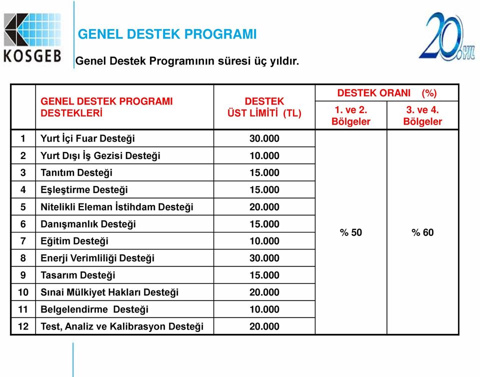 000 4 Eşleştirme Desteği 15.000 5 Nitelikli Eleman İstihdam Desteği 20.000 6 Danışmanlık Desteği 15.000 7 Eğitim Desteği 10.