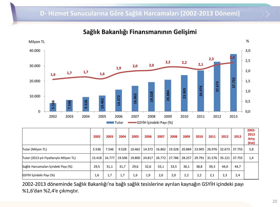 000 1,5 10.000 1,0 0,5 0 Tutar GSYİH İçindeki Payı (%) 0,0 Tutar (Milyon TL) 755 5,8 Tutar (2013 yılı Fiyatlarıyla Milyon TL) 15.418 16.777 19.506 19.800 24.817 26.772 27.786 28.257 29.791 31.576 35.