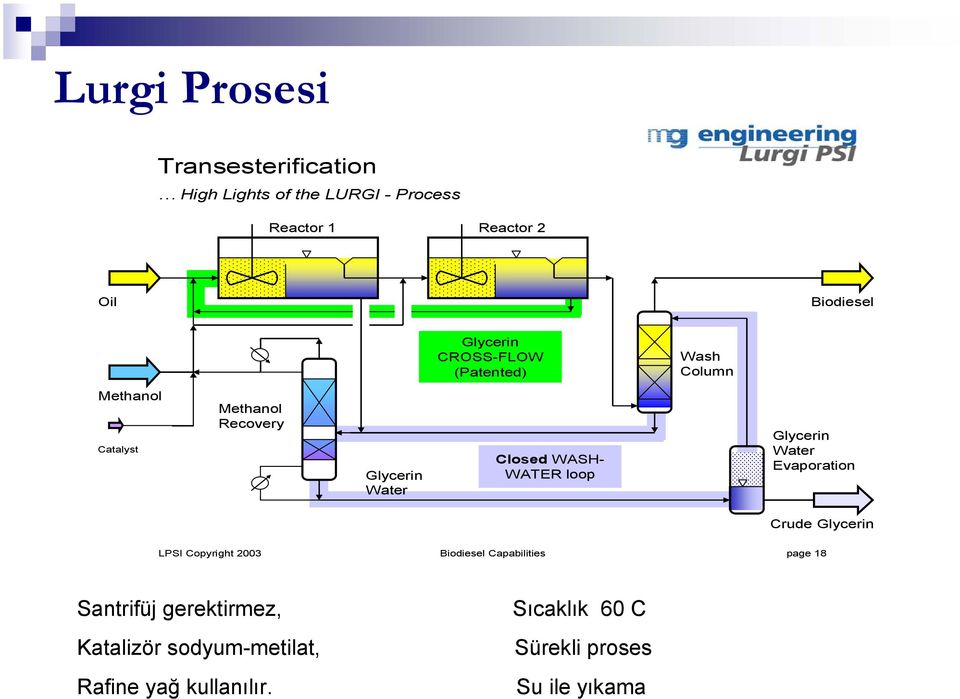 WATER loop Glycerin Water Evaporation Crude Glycerin LPSI Copyright 2003 Biodiesel Capabilities page 18