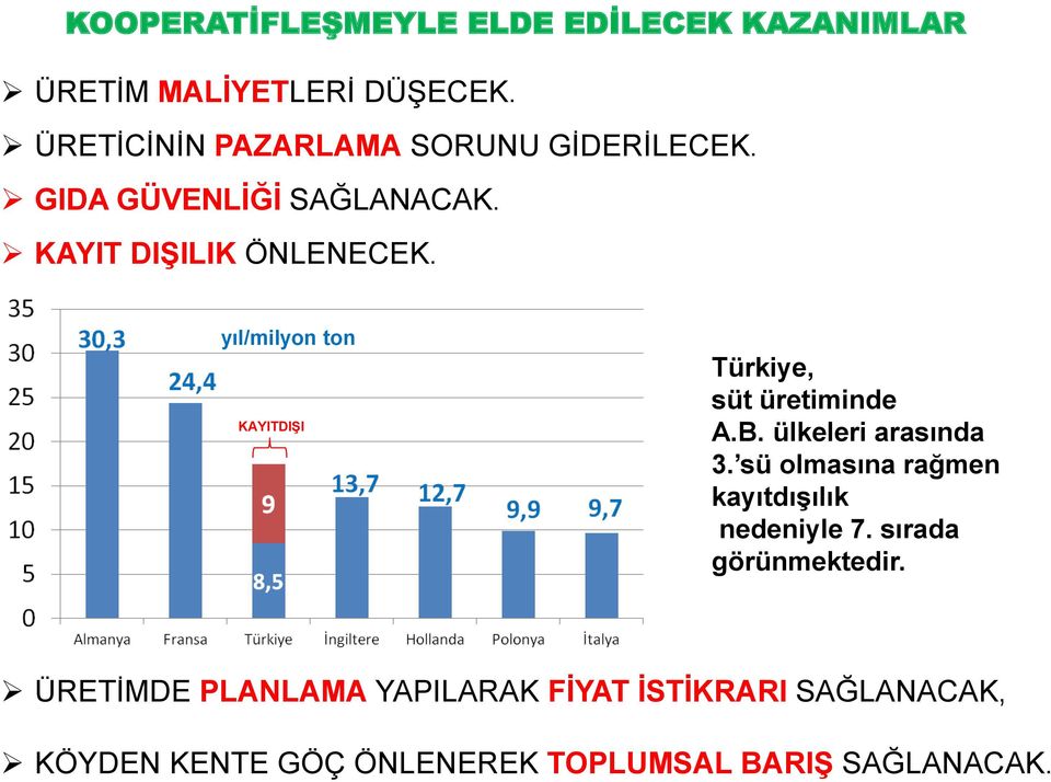 yıl/milyon ton KAYITDIŞI Türkiye, süt üretiminde A.B. ülkeleri arasında 3.