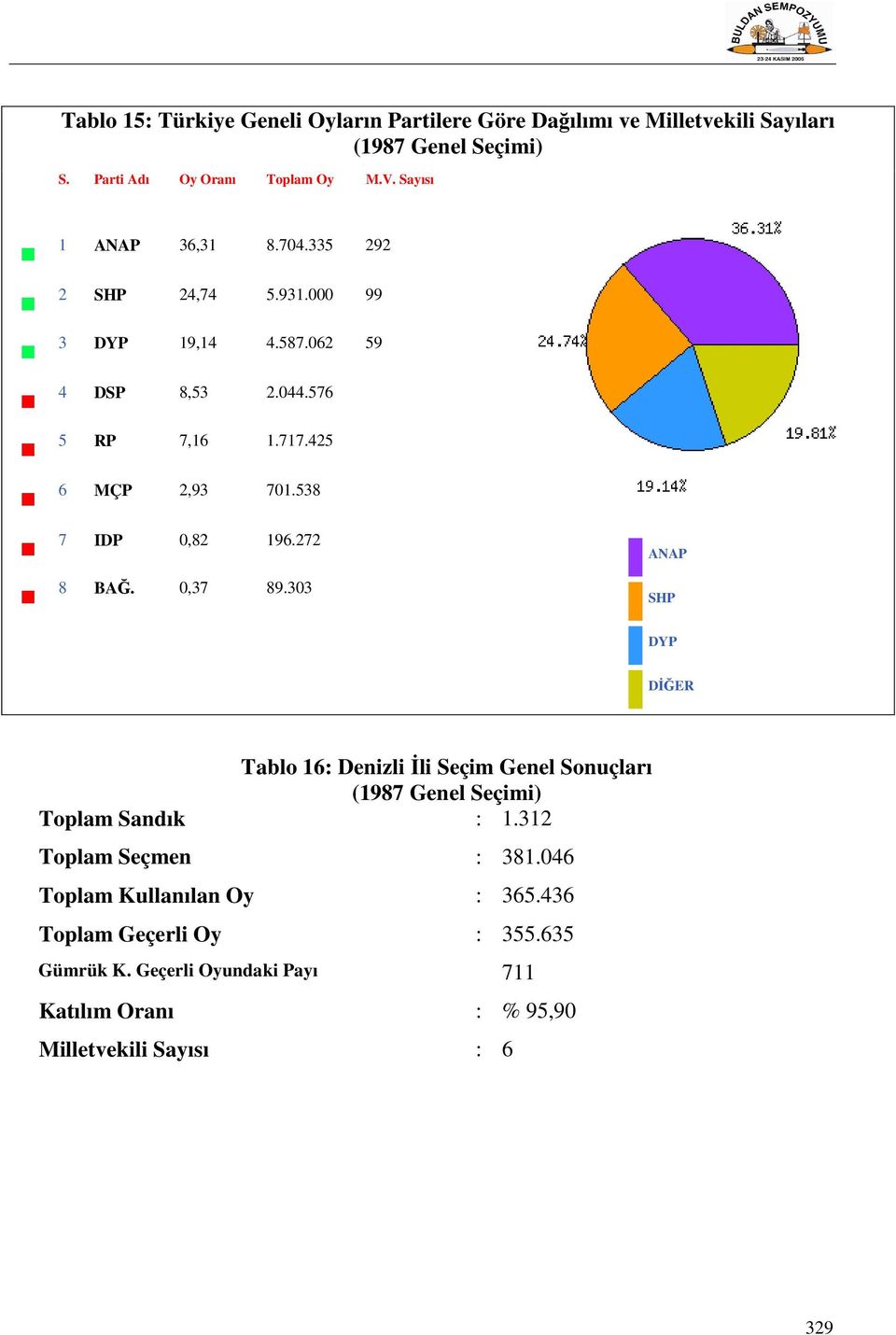 538 7 IDP 0,82 196.272 8 BAĞ. 0,37 89.303 ANAP SHP DYP Tablo 16: Denizli İli Seçim Genel Sonuçları (1987 Genel Seçimi) Toplam Sandık : 1.
