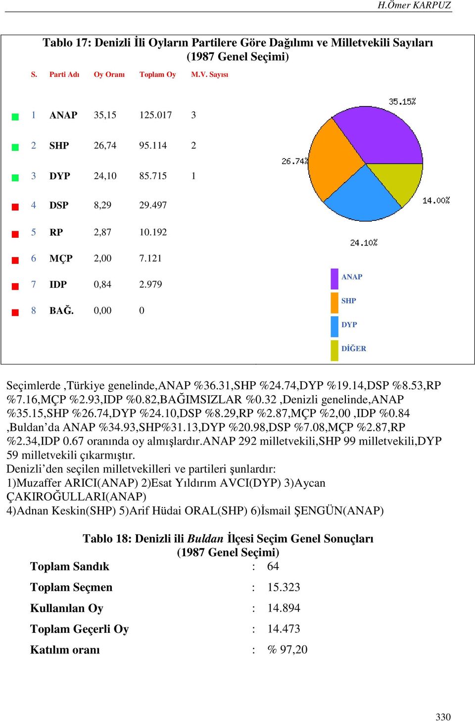 53,RP %7.16,MÇP %2.93,IDP %0.82,BAĞIMSIZLAR %0.32,Denizli genelinde,anap %35.15,SHP %26.74,DYP %24.10,DSP %8.29,RP %2.87,MÇP %2,00,IDP %0.84,Buldan da ANAP %34.93,SHP%31.13,DYP %20.98,DSP %7.